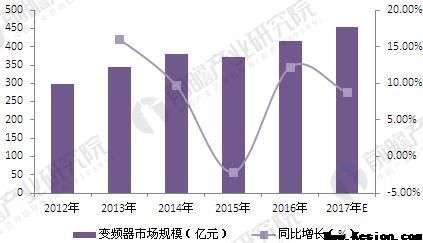 2018年變頻器行業(yè)現(xiàn)狀分析與發(fā)展前景 電力推進(jìn)高壓變頻器市場增長