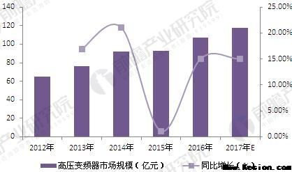 2018年變頻器行業(yè)現(xiàn)狀分析與發(fā)展前景 電力推進(jìn)高壓變頻器市場增長